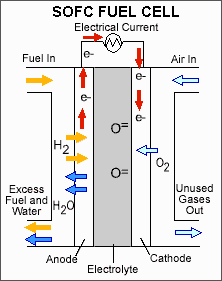 Diagram: How a Solid Oxide Fuel Cell (SOFC) works. An AFC consists of a non-porous metal oxide electrolyte (typically zirconium oxide) sandwiched between an anode (negatively charged electrode) and a cathode (positively charged electrode). The processes that take place in the fuel cell are as follows: 1. Hydrogen fuel is channeled through field flow plates to the anode on one side of the fuel cell, while oxygen from the air is channeled to the cathode on the other side of the cell.  2. At the cathode, a catalyst causes electrons from the electrical circuit to combine with oxygen to create negatively charged oxygen ions. 3. The negatively charged oxygen ions flow through the electrolyte to the anode. 4. At the anode, the catalyst causes the hydrogen to react with the oxygen ions forming water and free electrons. 5. The negatively charged electrons cannot flow through the electrolyte to reach the positively charged cathode, so they must flow through an external circuit, forming an electrical current. 6. At the cathode, the electrons combine with oxygen to create negatively charged oxygen ions, and the process repeats.
